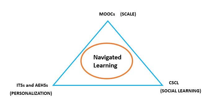 Navigated Learning