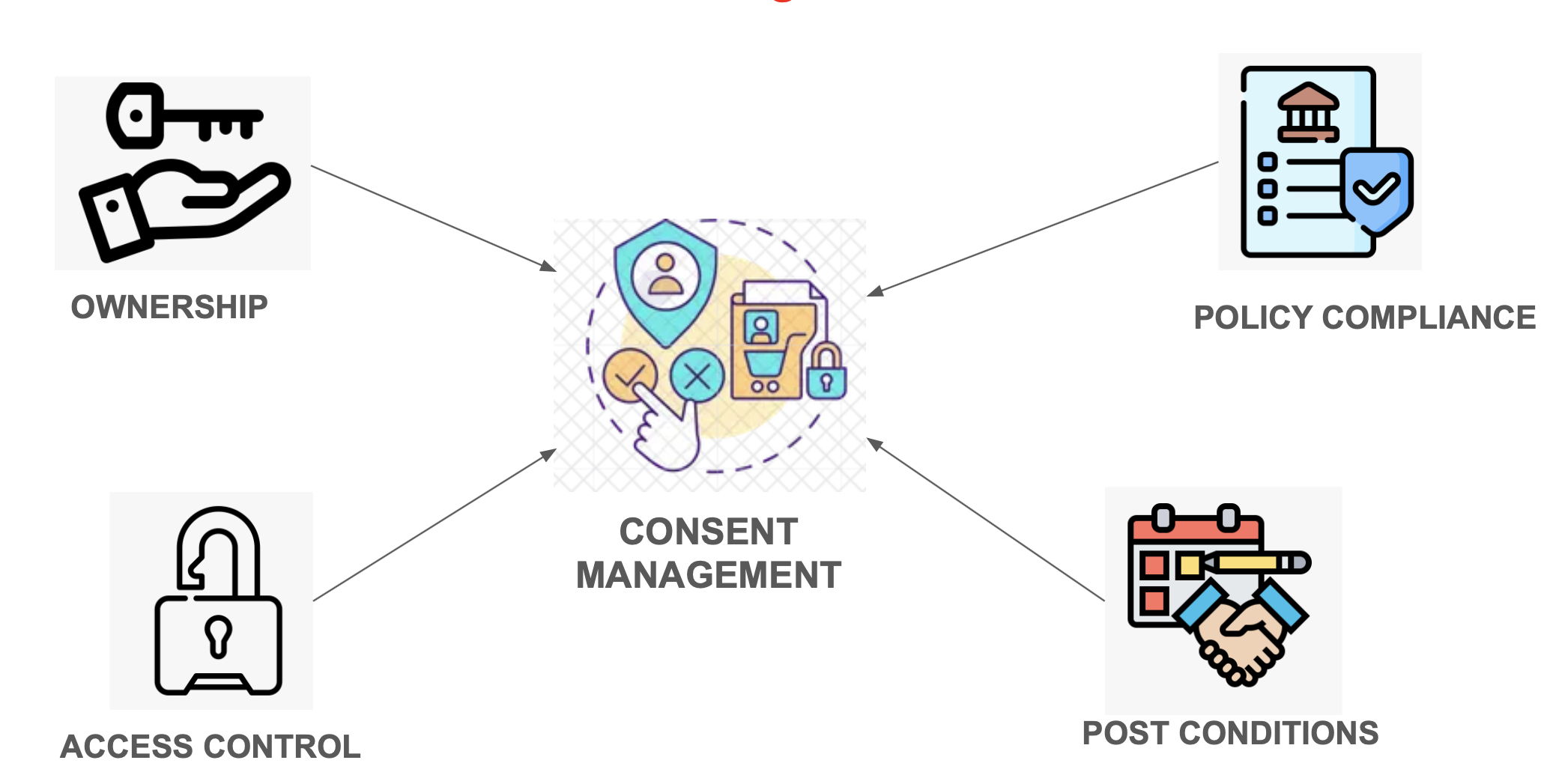 Consent Management in Digital Public Infrastructures